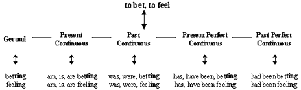 conjugation table of bet & feel